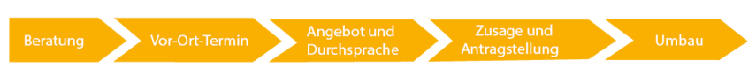 Beratung, Vor-Ort-Termin, Angebot und Durchsprache, Zusage und Auftragserteilung, Umbau
