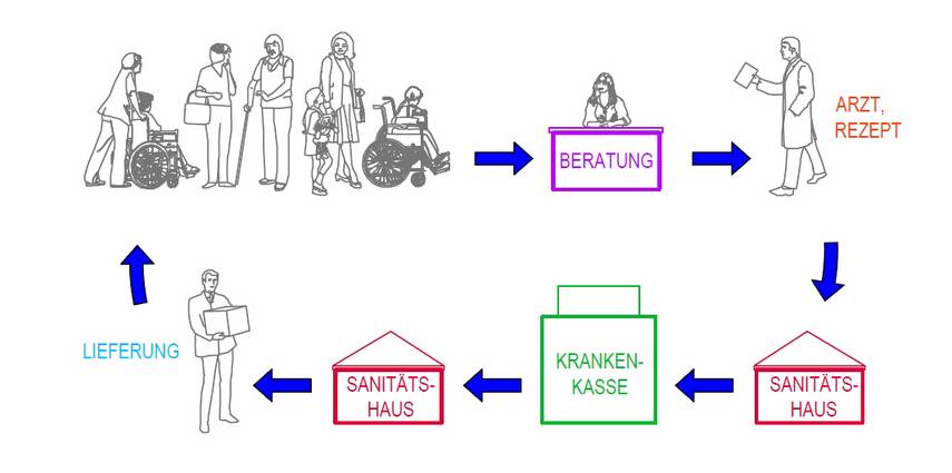 Schaubild zum Vorgehen bei der Beantragung von Hilfsmitteln: Beratung, Rezept, Sanitätshaus, Krankenkasse, Sanitätshaus, Lieferung