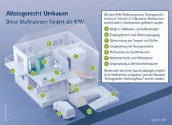 Altersgerechte umbauen. Diese Maßnahmen fördert die KFW. Siehe auch www.kfw.de